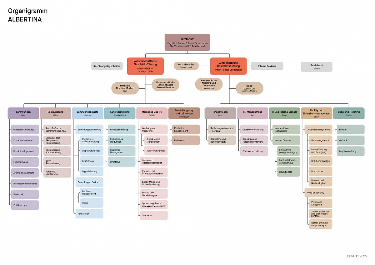 Organigramm